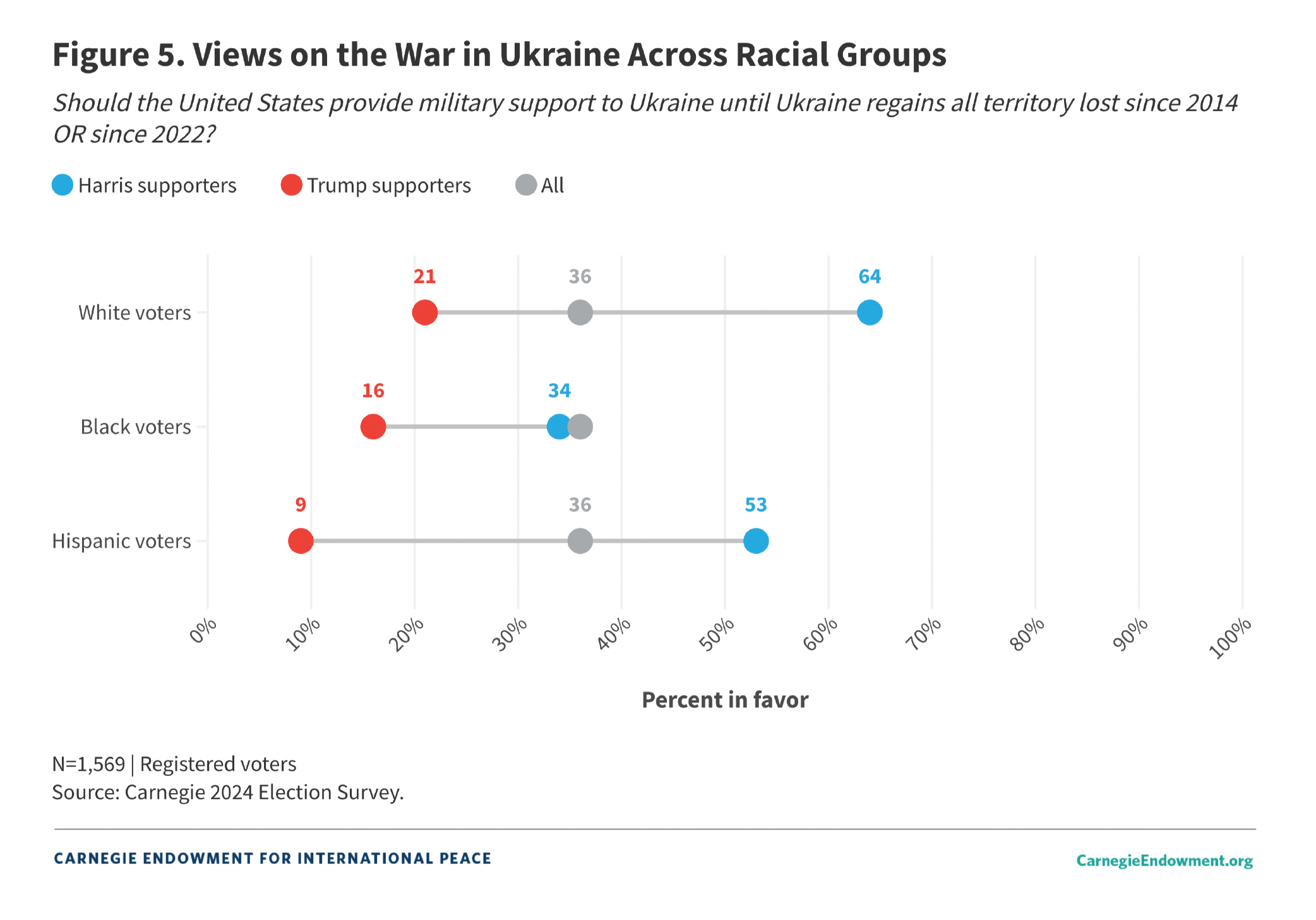 Chart titled "Views on the War in Ukraine Across Racial Groups."